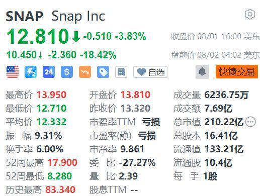 广告业务忧虑致Snap未发布业绩指引，股价大幅下跌15%